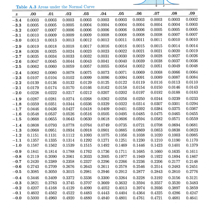 Solved Use the Normal Probability Tables available in the | Chegg.com