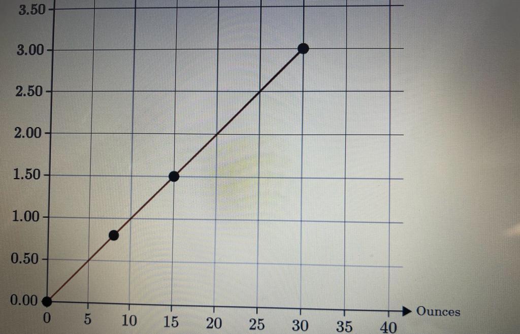 Solved The graph displays the cost per ounce of canned peas.