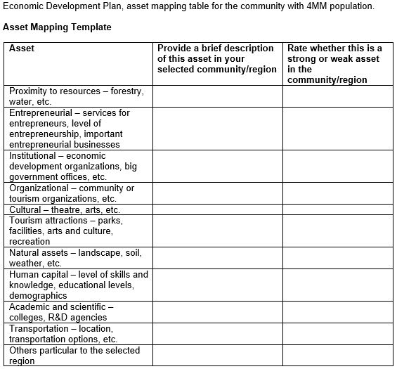 Solved Economic Development Plan, asset mapping table for | Chegg.com