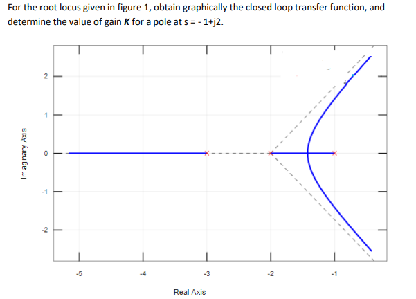 Solved For the root locus given in figure 1, obtain | Chegg.com
