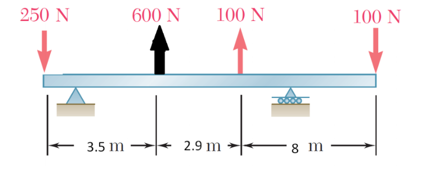 Solved A 14.4 m long beam is subject to the forces shown in | Chegg.com