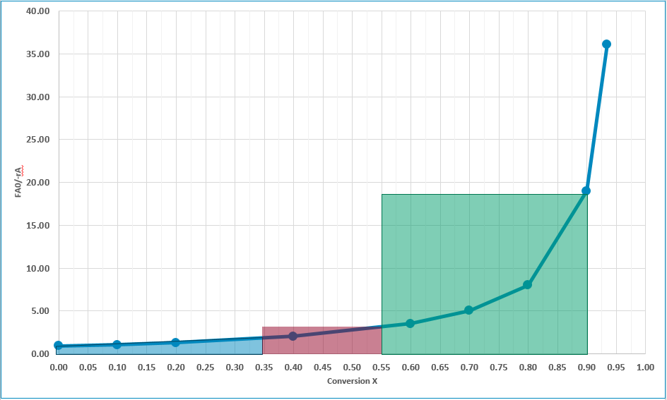 Solved Consider a system of reactors (Reactors 1,2, and 3) | Chegg.com