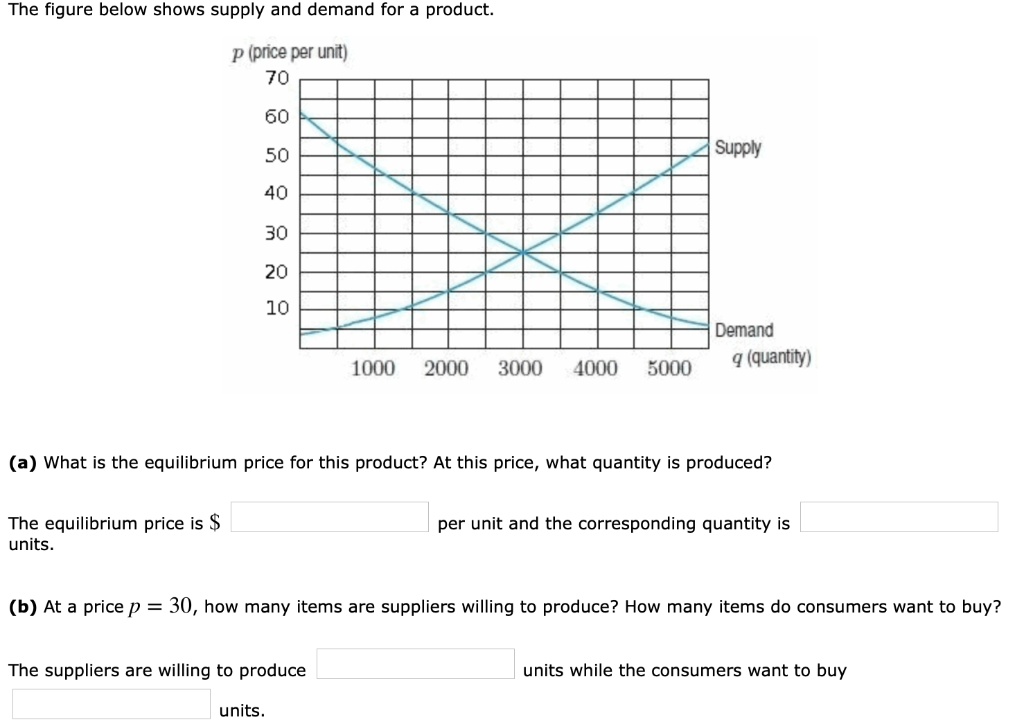 Solved The Figure Below Shows Supply And Demand For A | Chegg.com