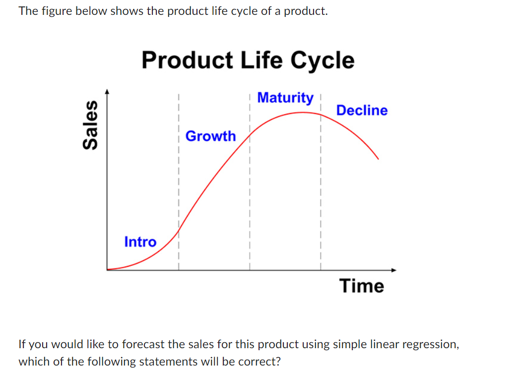 Solved The figure below shows the product life cycle of a | Chegg.com