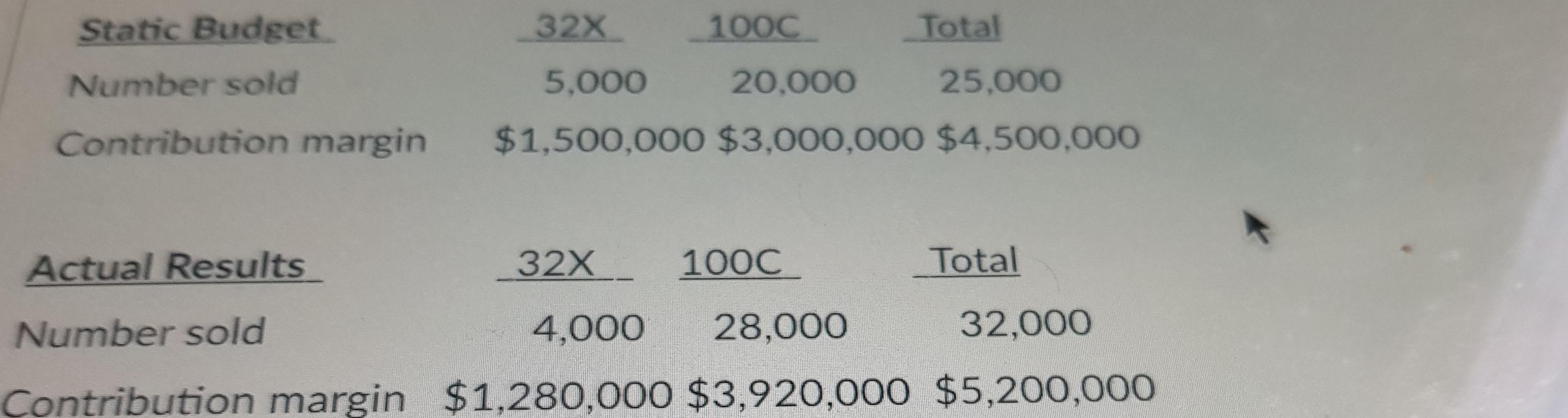 Solved what is the total static budget variance in terms of chegg