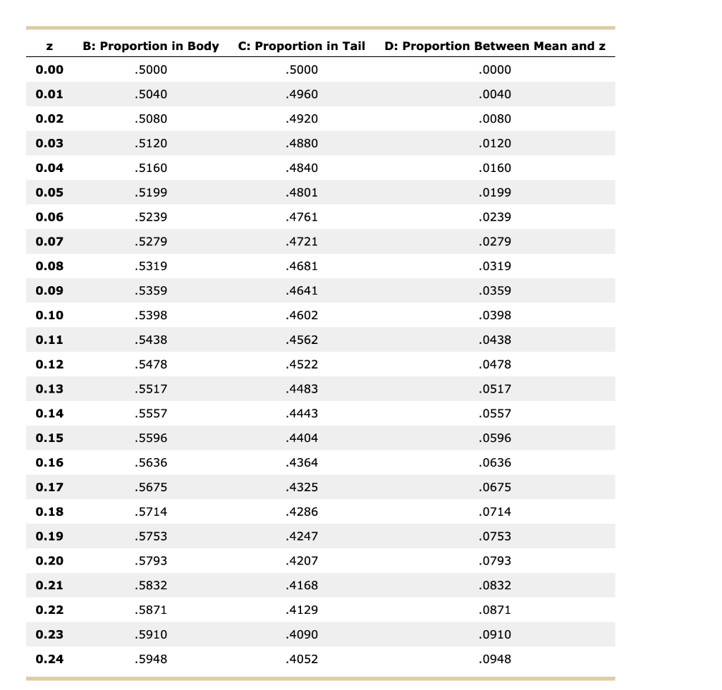 Solved Use the following unit normal tables and accompanying | Chegg.com