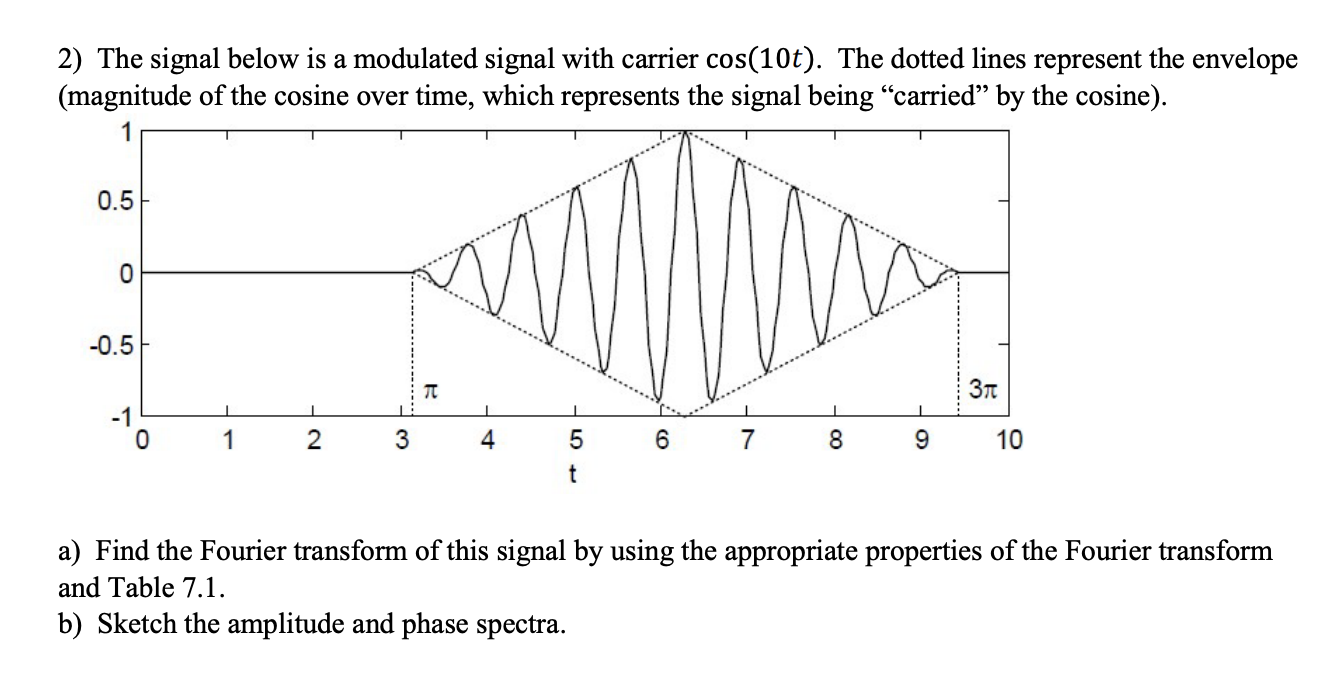 Solved 2) ﻿The signal below is a modulated signal with | Chegg.com