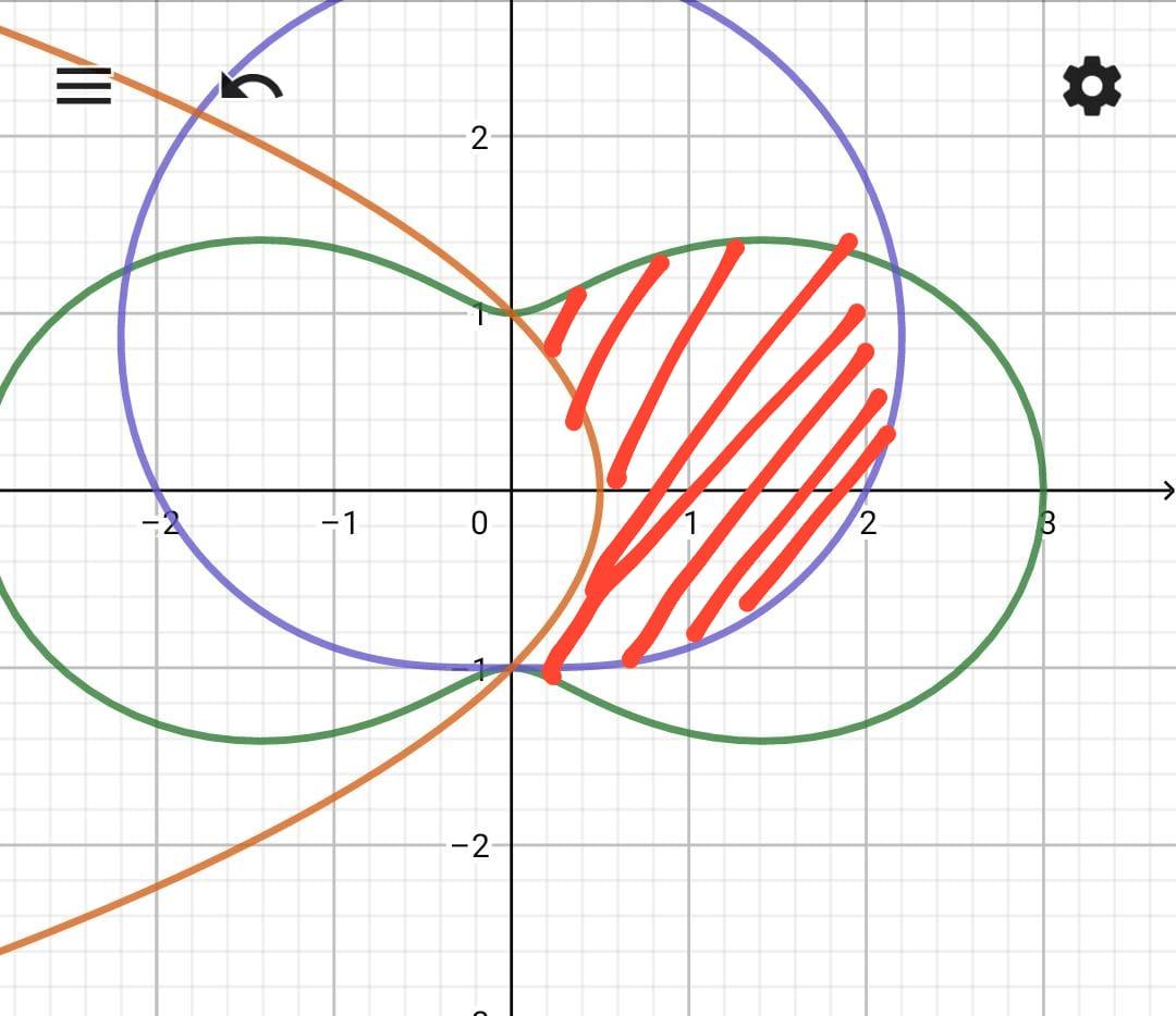 Solved (Using integrals)Find the intersection between the | Chegg.com