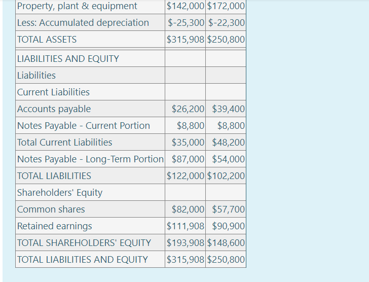 Solved The balance sheet and income statement for Joe's Fish | Chegg.com