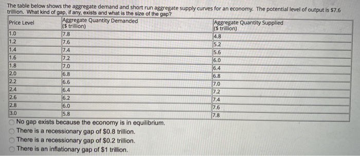 Solved The table below shows the aggregate demand and short | Chegg.com