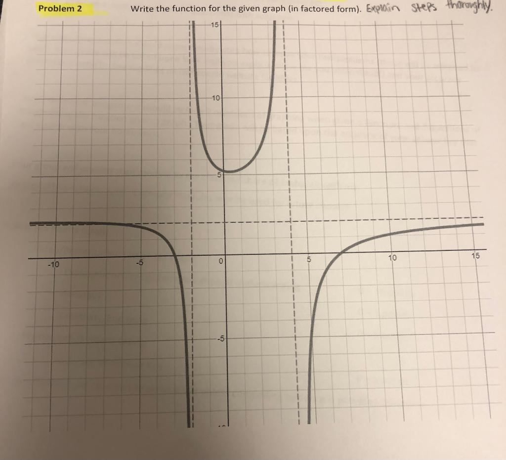 Solved Problem 2 Write the function for the given graph (in | Chegg.com