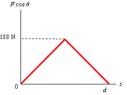 F Pull Cos Graph Example Solved The drawing shows a plot of the force component F cos | Chegg.com