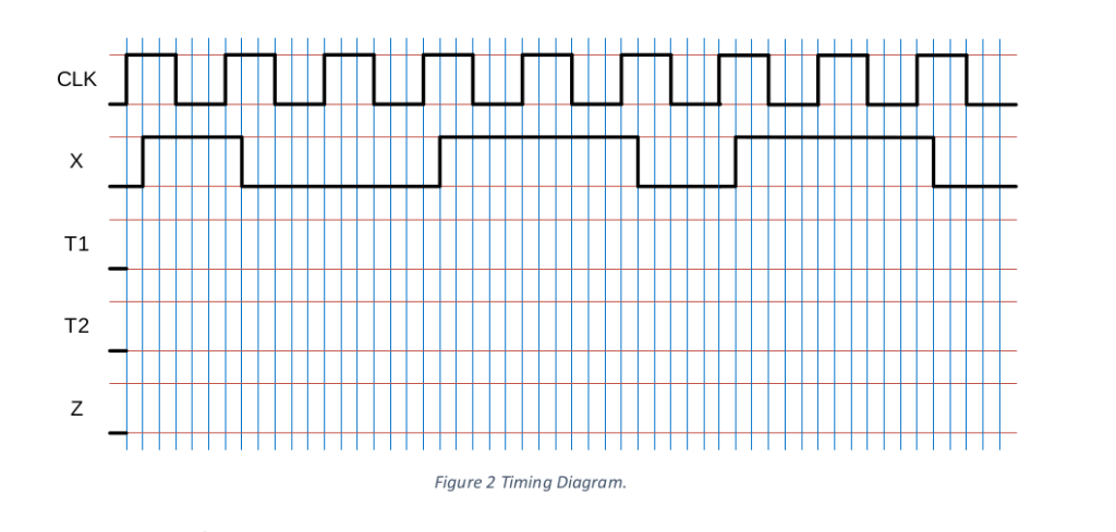 Solved Complete the timing diagram of Figure 2 for the | Chegg.com