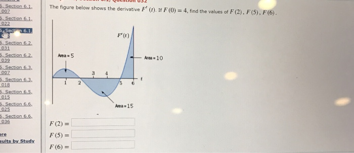 Solved Sestion si.The figure below shows the derivative F | Chegg.com