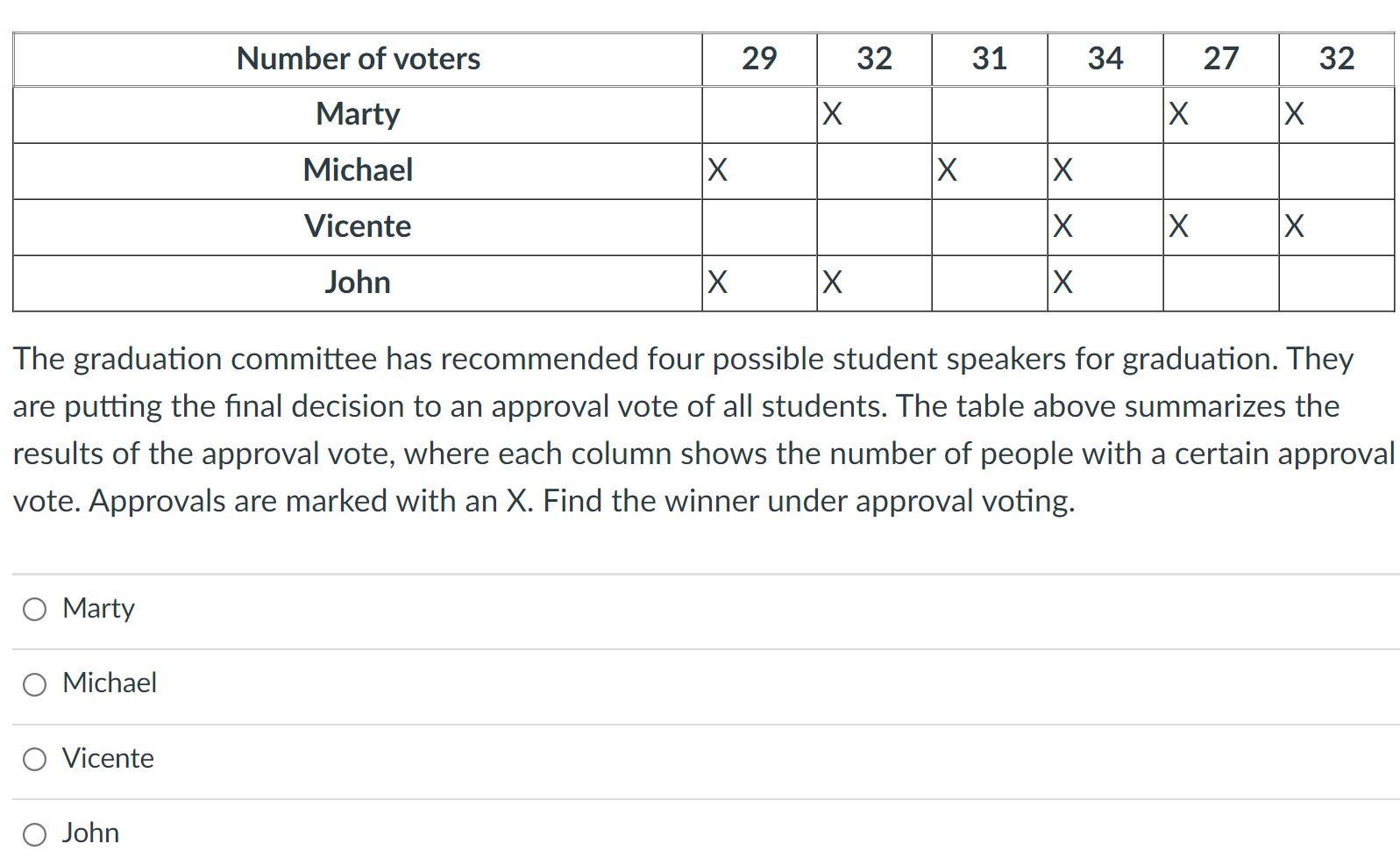 Solved Number of voters 29 32 31 34 27 32 Marty X X x | Chegg.com