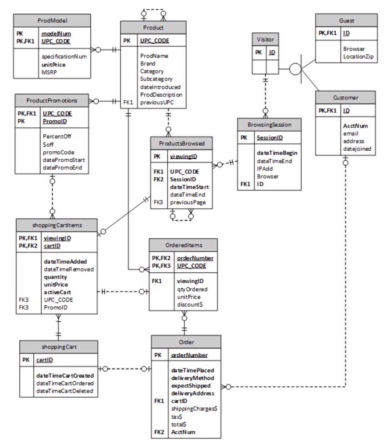 Solved Shown above is a physical ER model with all the | Chegg.com