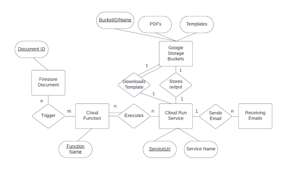 Solved Create a set of interaction models to capture a low | Chegg.com