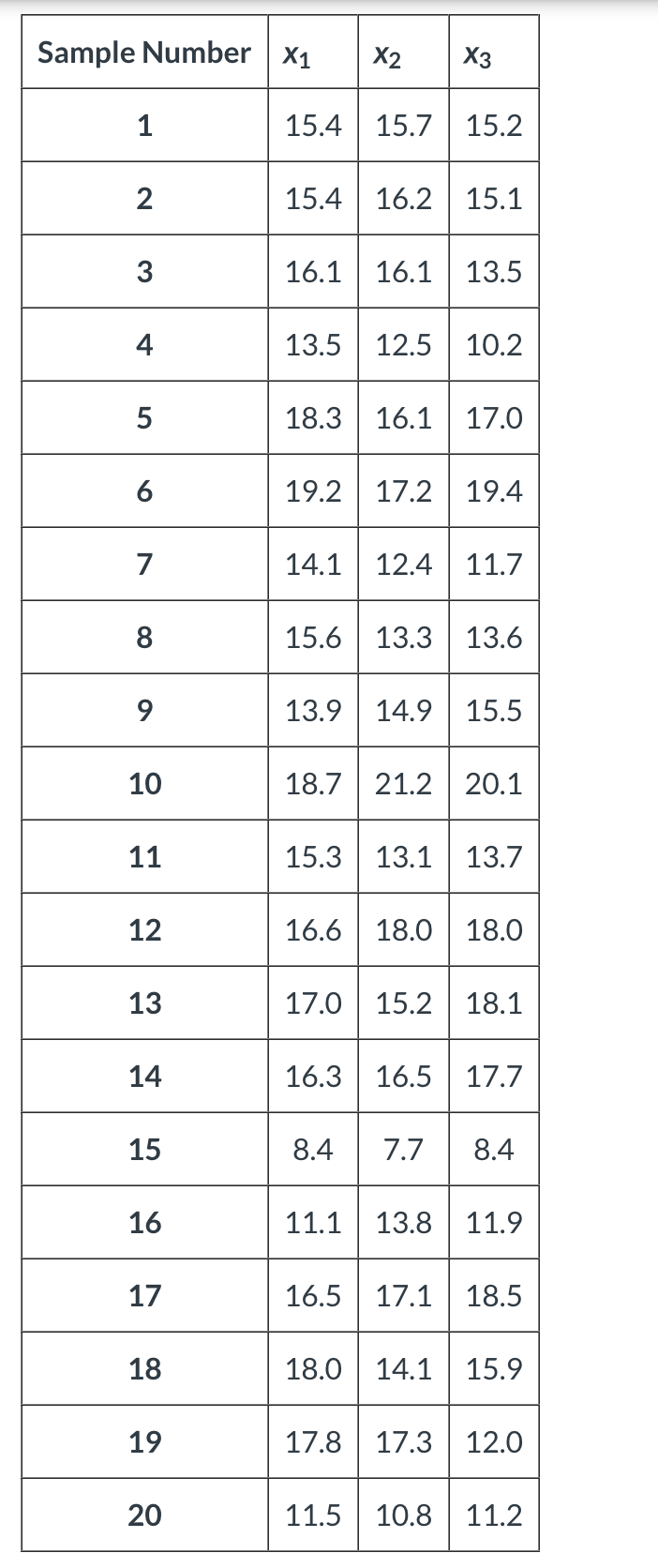 Solved (a) Using all the data find trial control limits for | Chegg.com