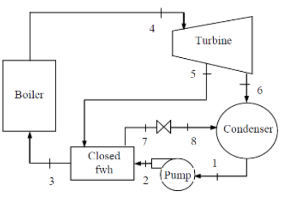 Solved A power plant operates on a regenerative vapor power | Chegg.com