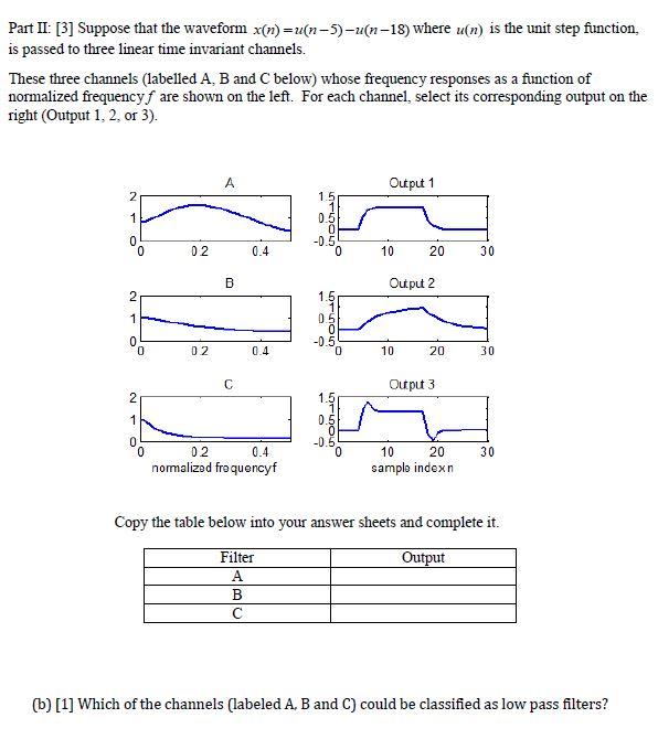 Solved Part II: [3] Suppose that the waveform x(n) = | Chegg.com
