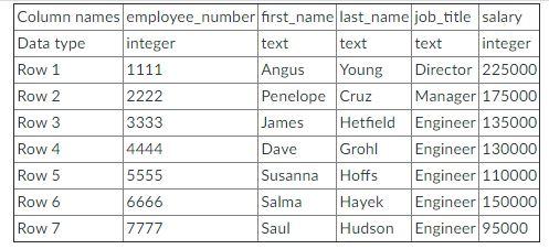 Solved Create a Python program named employee_database that | Chegg.com