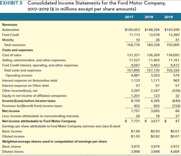 Solved What is your assessment of Ford’s financial | Chegg.com