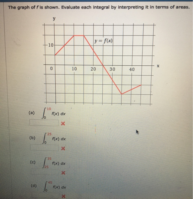 Solved The graph of f is shown. Evaluate each integral by | Chegg.com