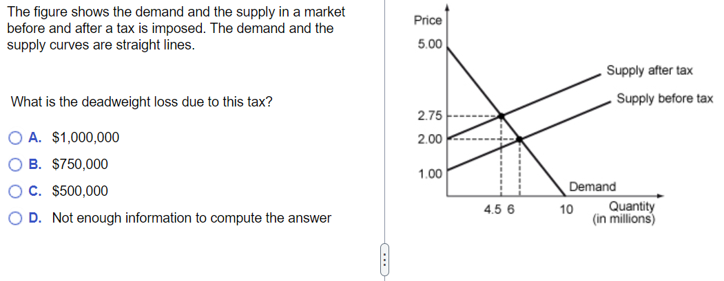 Solved The figure shows the demand and the supply in a | Chegg.com