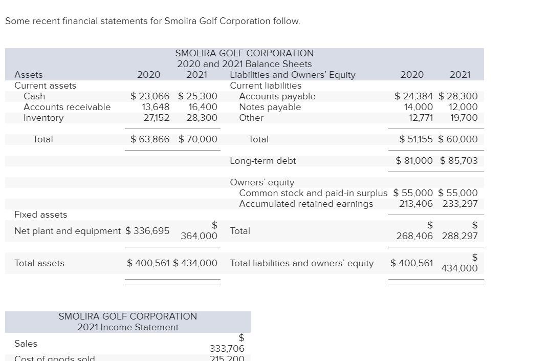 Solved Some recent financial statements for Smolira Golf