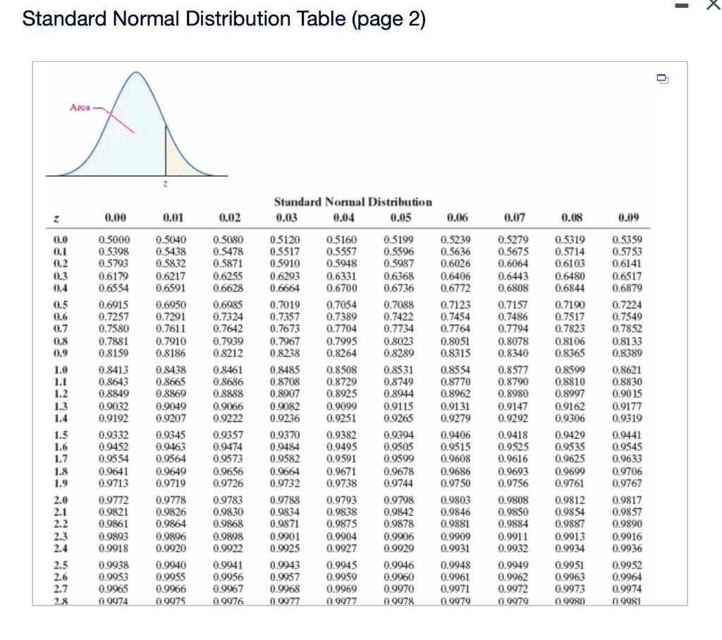 Solved - Standard Normal Distribution Table (page 1) Area 2 | Chegg.com