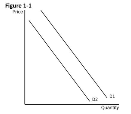 Solved Use this demand curve for all questions 1. The shift | Chegg.com