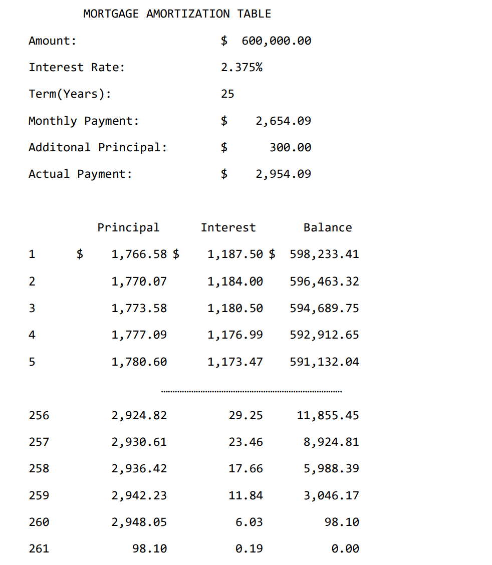 Assignment 3 – Mortgage Amortization Table – With 