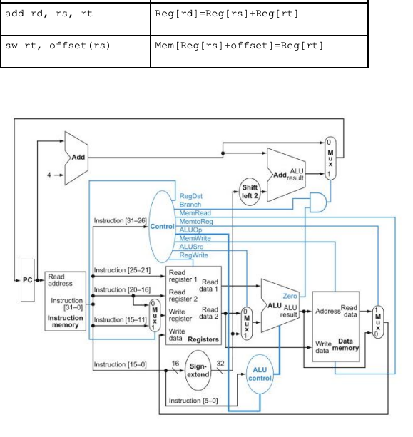 Solved What are the values of control signals generated by