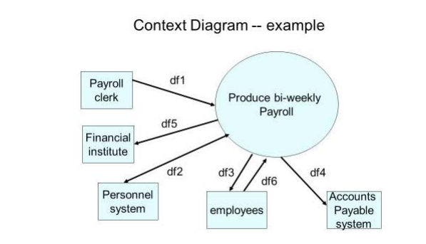 Solved 3) Given the Context Diagram and other information | Chegg.com