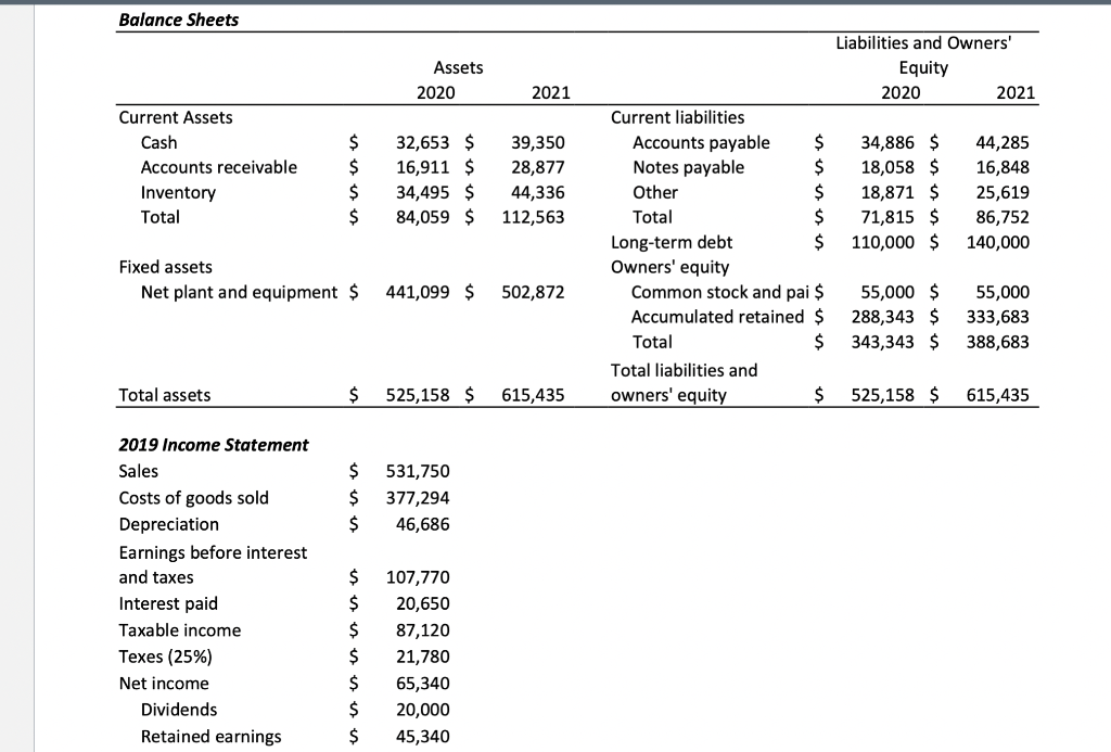 Solved Balance Sheets Assets 2020 Liabilities and Owners' | Chegg.com