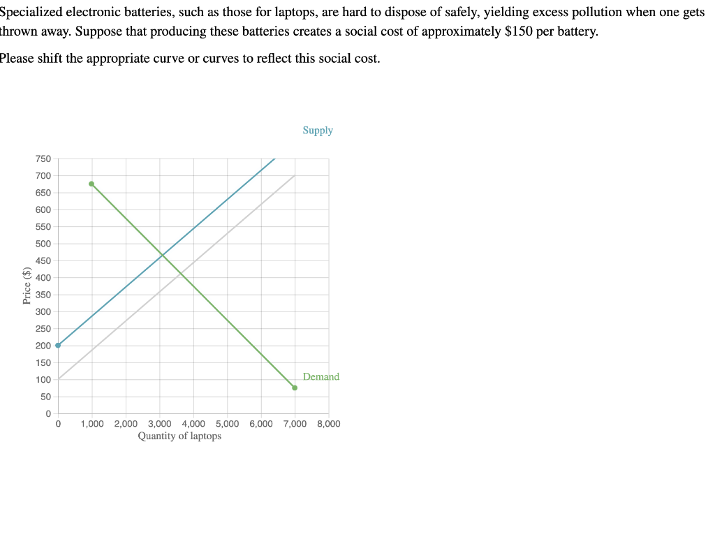 Solved This was wrong. and so was the supply curve at 150.