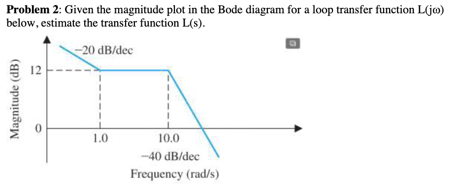 Solved Problem 2: Given the magnitude plot in the Bode | Chegg.com
