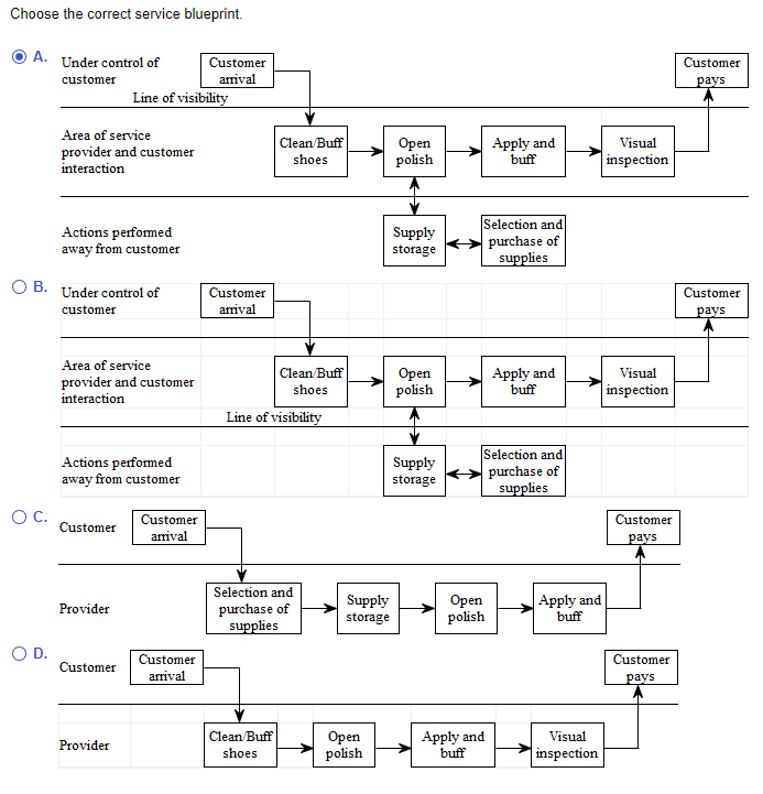 Solved Prepare a service blueprint for a shoe shine using | Chegg.com