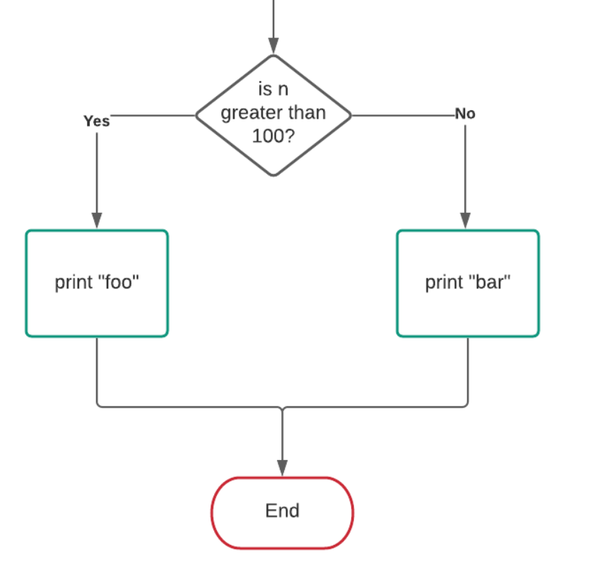Solved What prints if 42 is the number input forn in the | Chegg.com