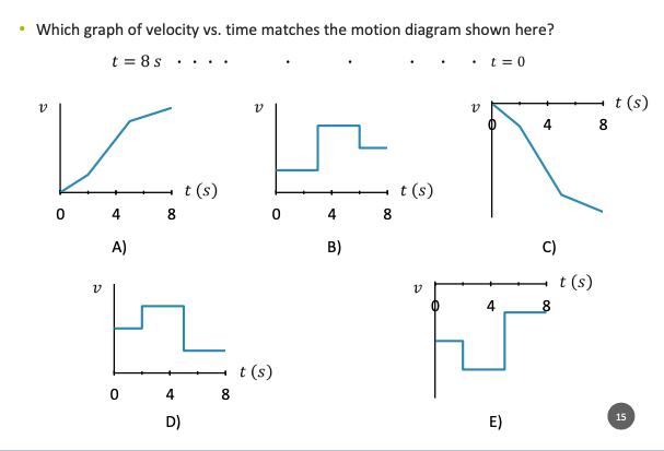 Solved Which graph of velocity vs. time matches the motion | Chegg.com