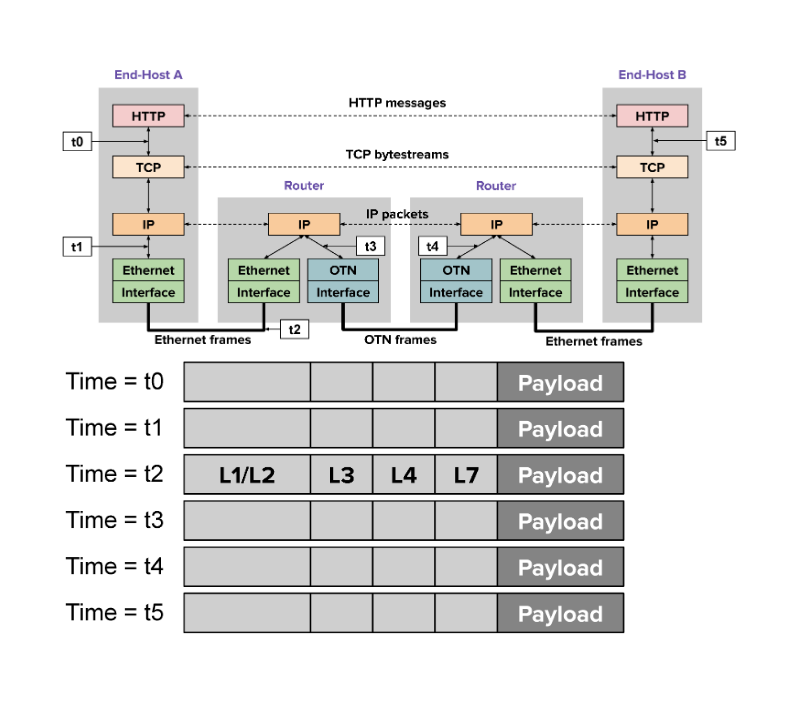Solved In this example, Host A sends one packet to host B at | Chegg.com