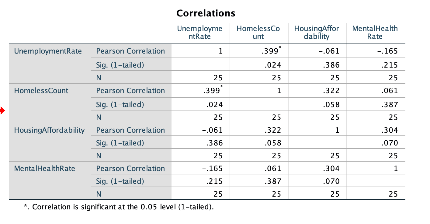 Solved Descriptive Statistics Std. Deviation N Minimum | Chegg.com