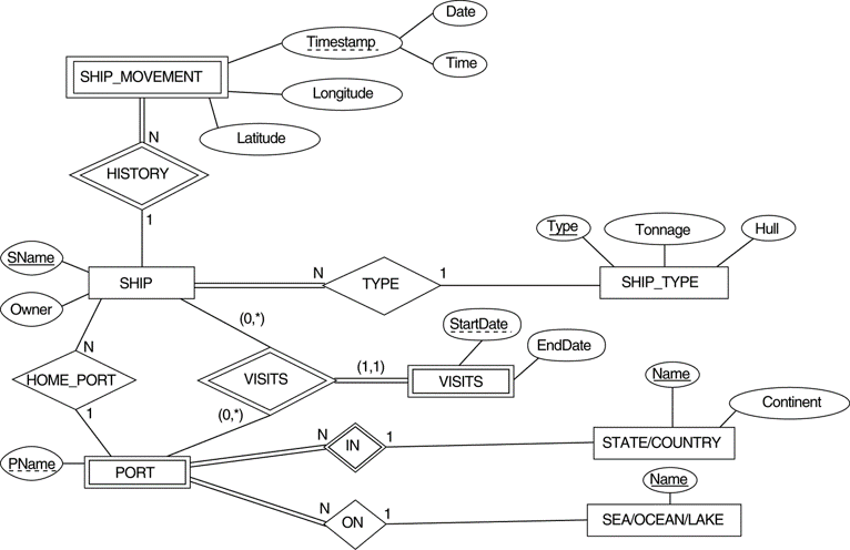 Solved Date Timestamp. Time SHIP _MOVEMENT -Longitude | Chegg.com