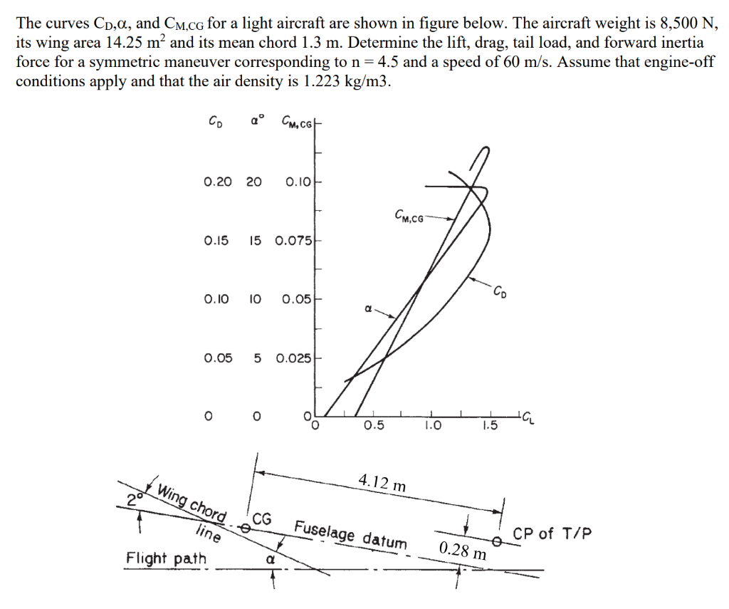 Solved The curves Cp,a, and Cm,cg for a light aircraft are | Chegg.com