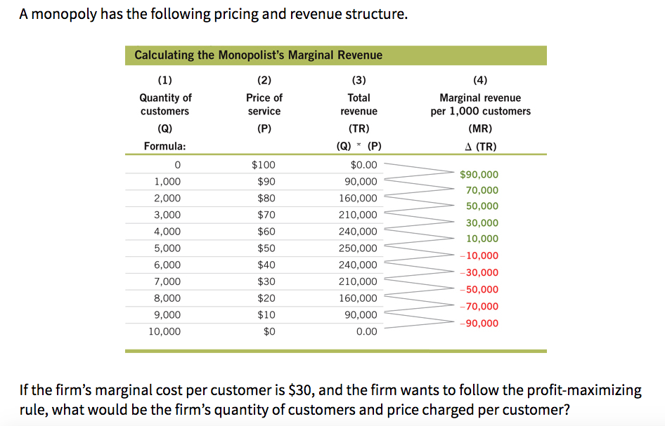 How To Find Marginal Revenue From Total Revenue Equation