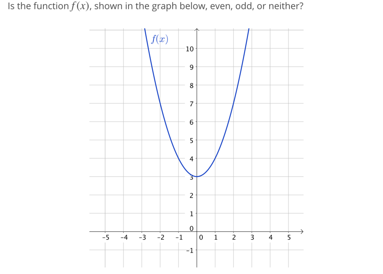 Solved Given the function f(x) whose graph is shown below, | Chegg.com