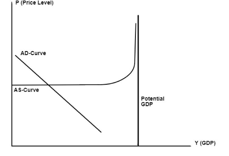 Solved P (Price Level) AD-Curve AS-Curve Potential GDP Y | Chegg.com