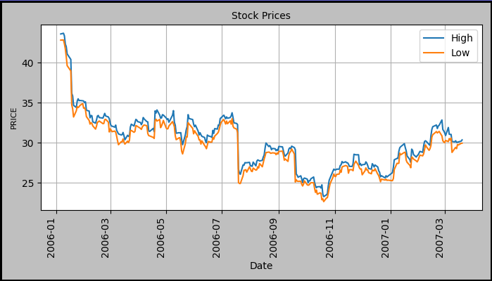 Solved I need to recreate a graph using pandas. My current | Chegg.com