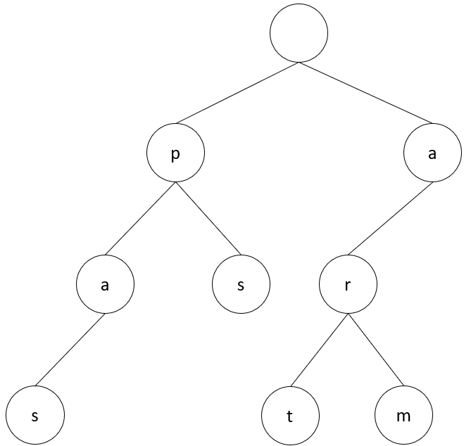 Solved Password Trees Previously, instead of storing | Chegg.com