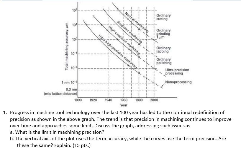 Solved 102 Normal machining Ordinary cutting 101 Precision | Chegg.com